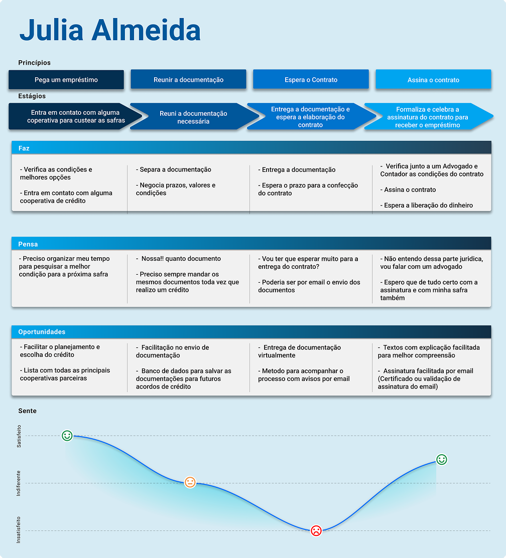Clique para ampliar Mapa de jornada do usuário