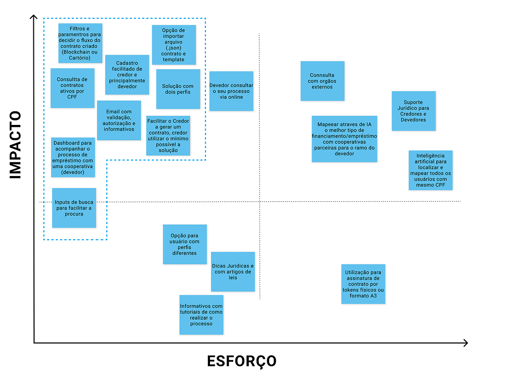 Clique para ampliar Matriz de Impacto vs Esforço